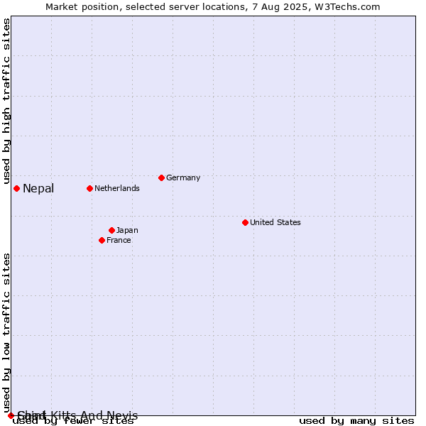 Market position of Nepal vs. Saint Kitts And Nevis vs. Chad