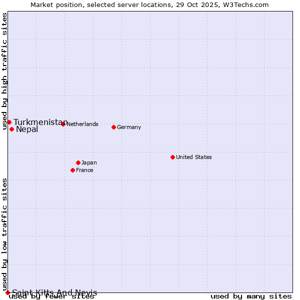 Market position of Nepal vs. Turkmenistan vs. Saint Kitts And Nevis