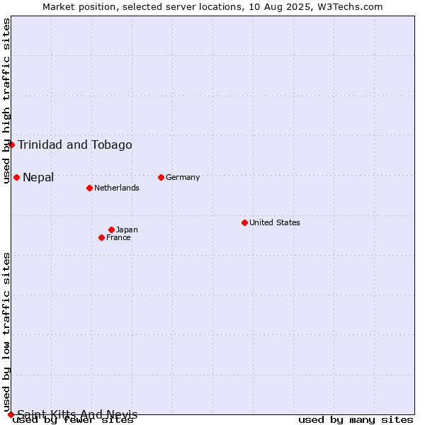Market position of Nepal vs. Trinidad and Tobago vs. Saint Kitts And Nevis