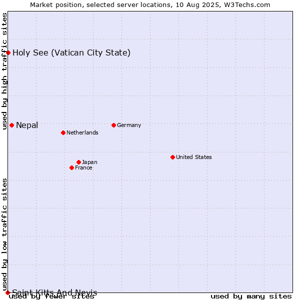 Market position of Nepal vs. Holy See (Vatican City State) vs. Saint Kitts And Nevis