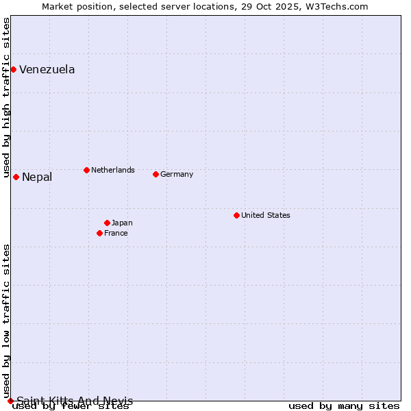 Market position of Nepal vs. Venezuela vs. Saint Kitts And Nevis