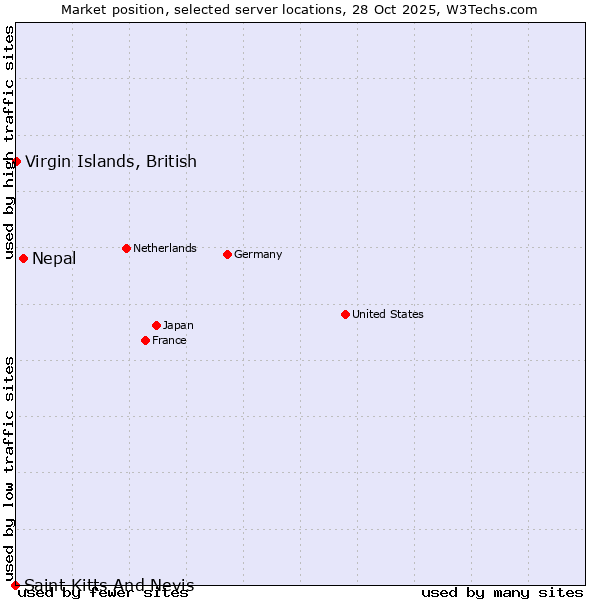 Market position of Nepal vs. Virgin Islands, British vs. Saint Kitts And Nevis