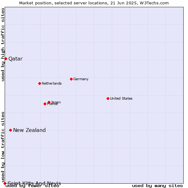 Market position of New Zealand vs. Qatar vs. Saint Kitts And Nevis