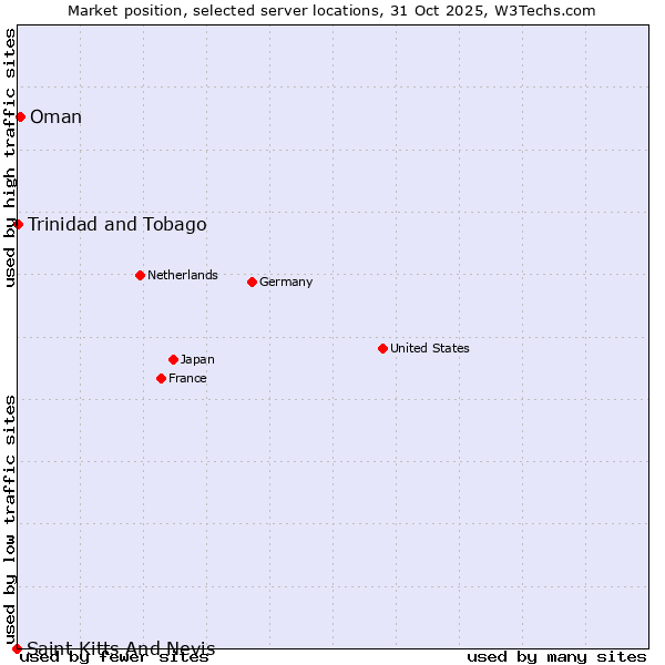Market position of Oman vs. Trinidad and Tobago vs. Saint Kitts And Nevis