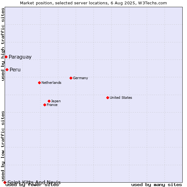 Market position of Peru vs. Paraguay vs. Saint Kitts And Nevis