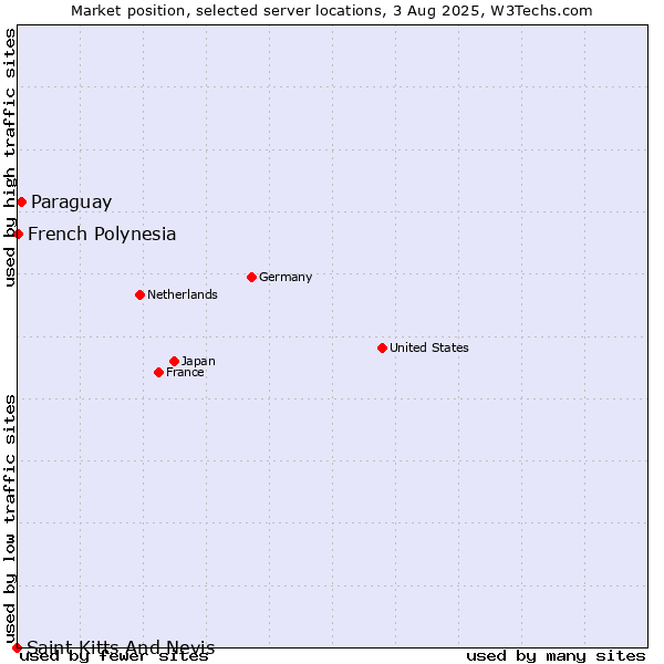 Market position of Paraguay vs. French Polynesia vs. Saint Kitts And Nevis