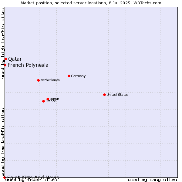 Market position of Qatar vs. French Polynesia vs. Saint Kitts And Nevis