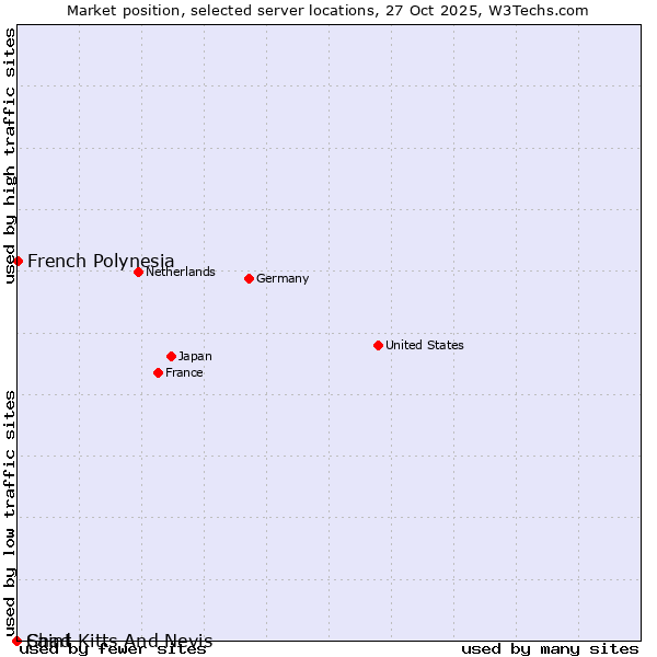 Market position of French Polynesia vs. Chad vs. Saint Kitts And Nevis