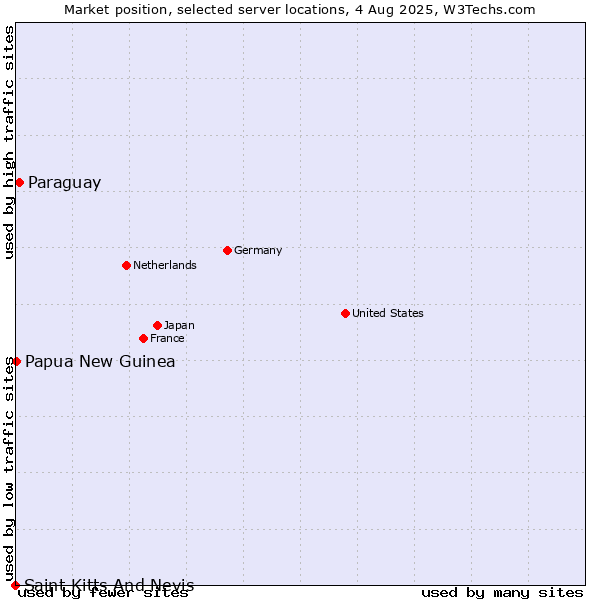 Market position of Paraguay vs. Papua New Guinea vs. Saint Kitts And Nevis