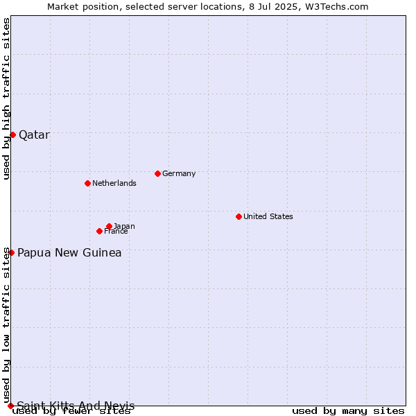Market position of Qatar vs. Papua New Guinea vs. Saint Kitts And Nevis