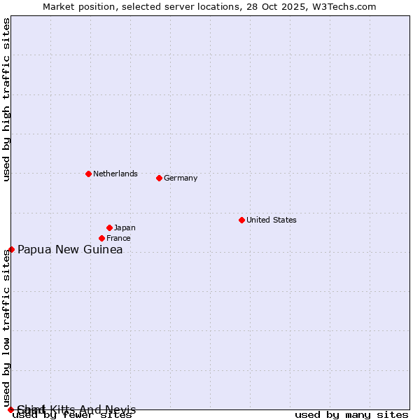 Market position of Papua New Guinea vs. Chad vs. Saint Kitts And Nevis