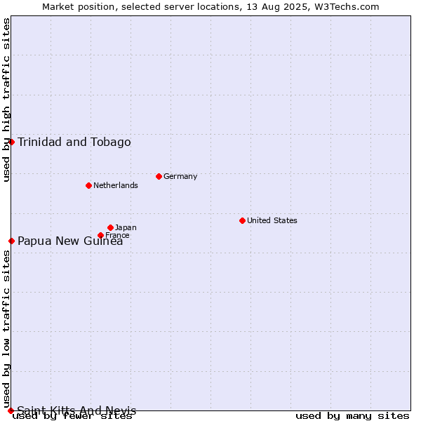 Market position of Papua New Guinea vs. Trinidad and Tobago vs. Saint Kitts And Nevis