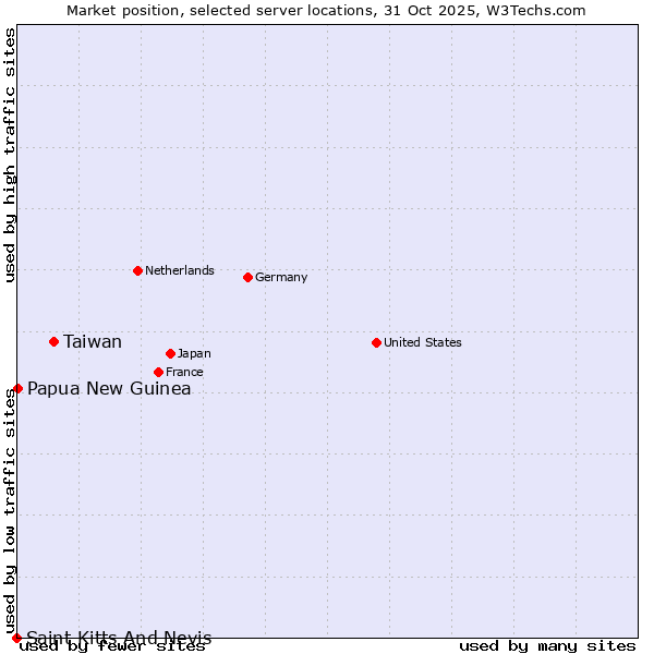 Market position of Taiwan vs. Papua New Guinea vs. Saint Kitts And Nevis