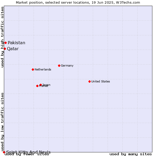 Market position of Pakistan vs. Qatar vs. Saint Kitts And Nevis