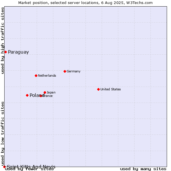 Market position of Poland vs. Paraguay vs. Saint Kitts And Nevis