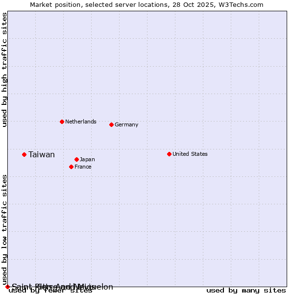 Market position of Taiwan vs. Saint Pierre and Miquelon vs. Saint Kitts And Nevis