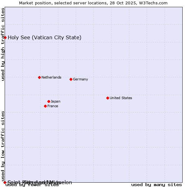 Market position of Holy See (Vatican City State) vs. Saint Pierre and Miquelon vs. Saint Kitts And Nevis