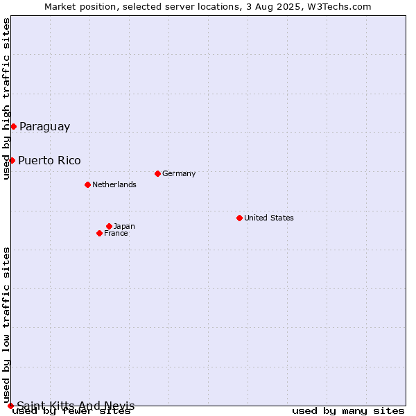 Market position of Paraguay vs. Puerto Rico vs. Saint Kitts And Nevis