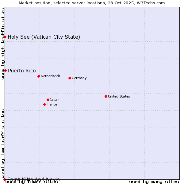 Market position of Puerto Rico vs. Holy See (Vatican City State) vs. Saint Kitts And Nevis