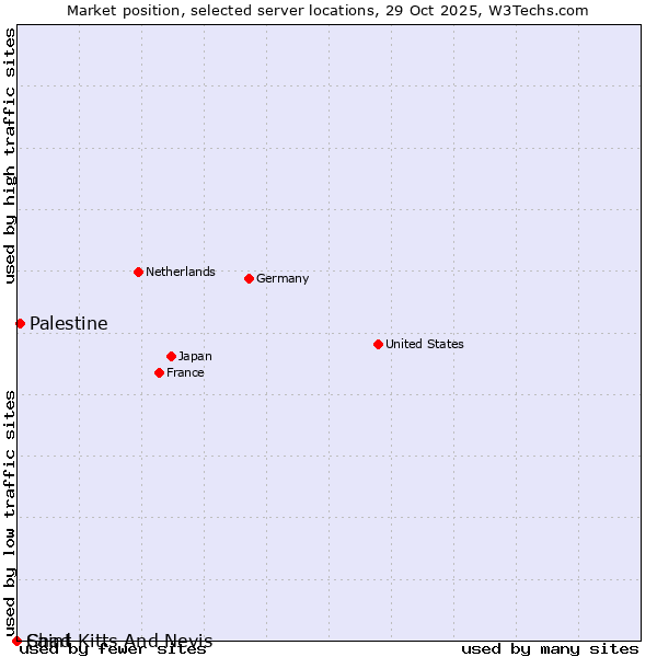 Market position of Palestine vs. Chad vs. Saint Kitts And Nevis