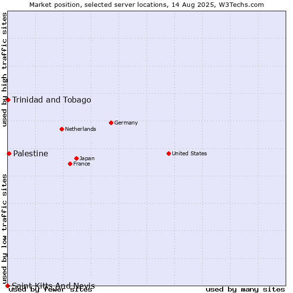 Market position of Palestine vs. Trinidad and Tobago vs. Saint Kitts And Nevis