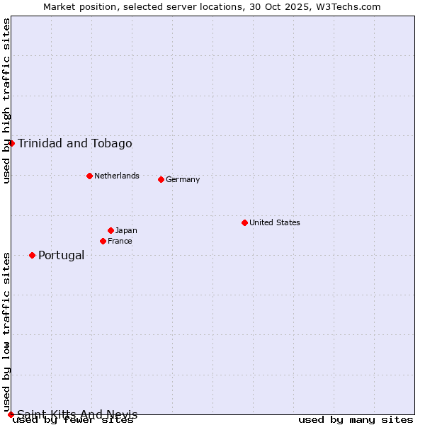 Market position of Portugal vs. Trinidad and Tobago vs. Saint Kitts And Nevis