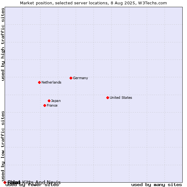 Market position of Palau vs. Saint Kitts And Nevis vs. Chad