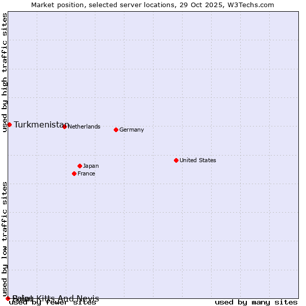 Market position of Turkmenistan vs. Palau vs. Saint Kitts And Nevis