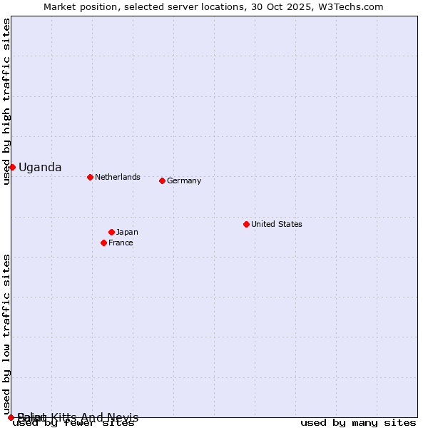 Market position of Uganda vs. Palau vs. Saint Kitts And Nevis