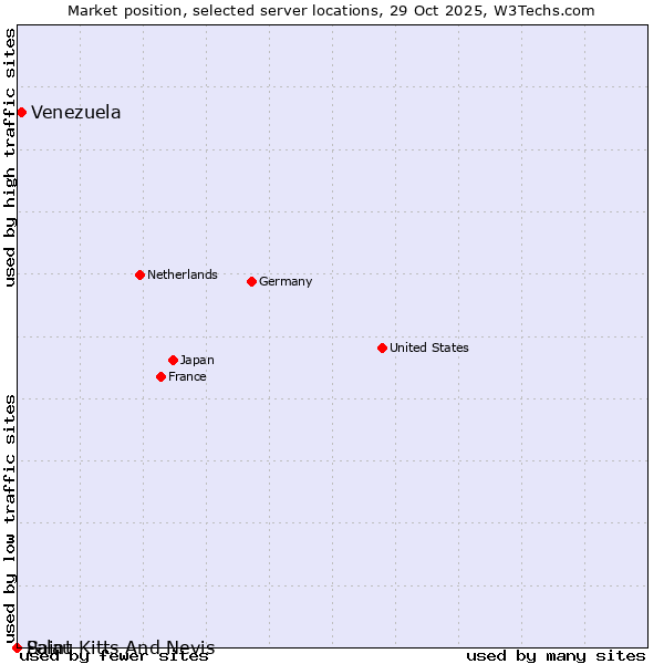 Market position of Venezuela vs. Palau vs. Saint Kitts And Nevis
