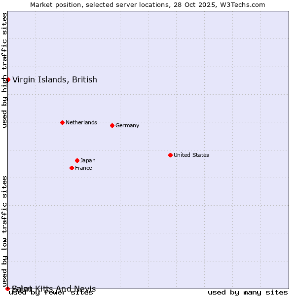 Market position of Virgin Islands, British vs. Palau vs. Saint Kitts And Nevis