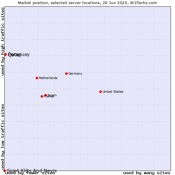 Market position of Paraguay vs. Qatar vs. Saint Kitts And Nevis