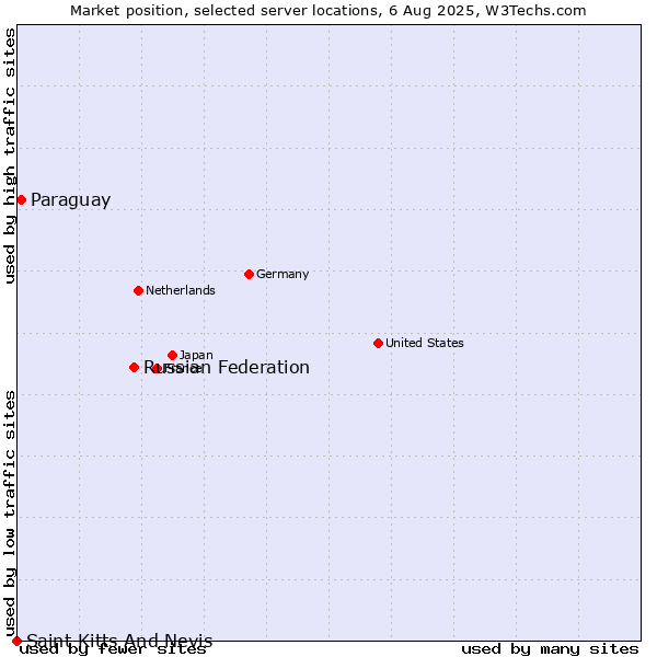 Market position of Russian Federation vs. Paraguay vs. Saint Kitts And Nevis