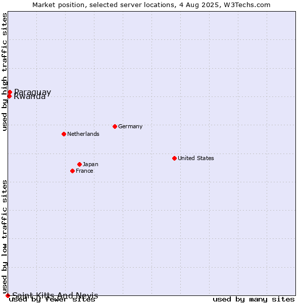 Market position of Paraguay vs. Rwanda vs. Saint Kitts And Nevis