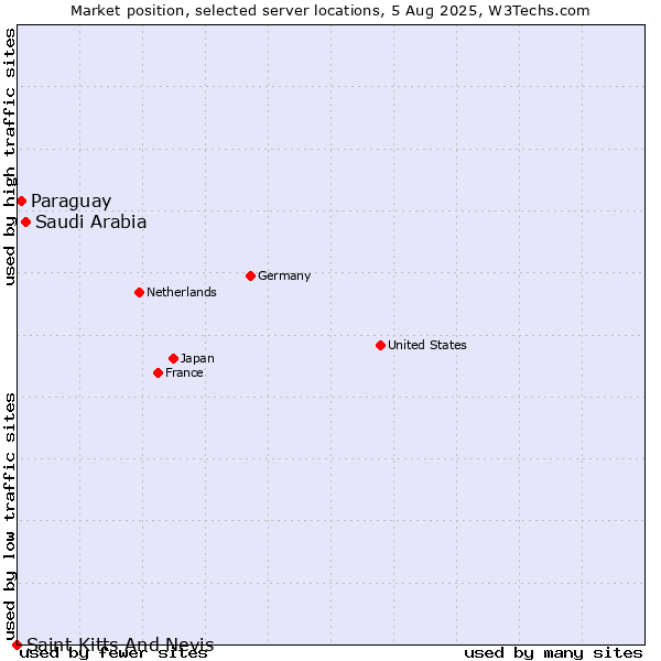 Market position of Saudi Arabia vs. Paraguay vs. Saint Kitts And Nevis