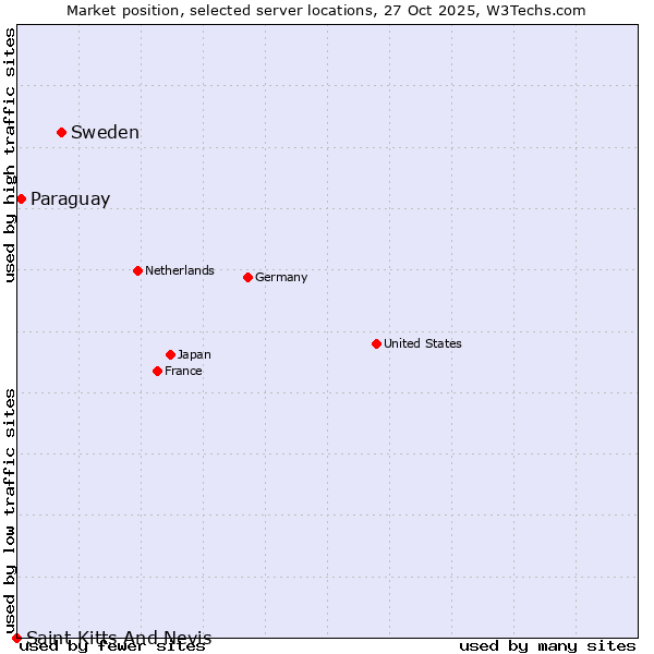 Market position of Sweden vs. Paraguay vs. Saint Kitts And Nevis