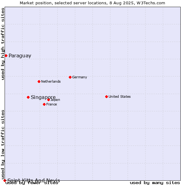 Market position of Singapore vs. Paraguay vs. Saint Kitts And Nevis
