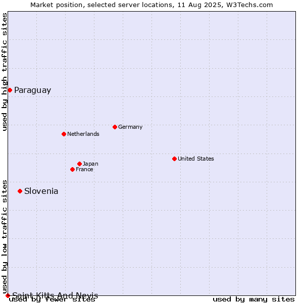 Market position of Slovenia vs. Paraguay vs. Saint Kitts And Nevis