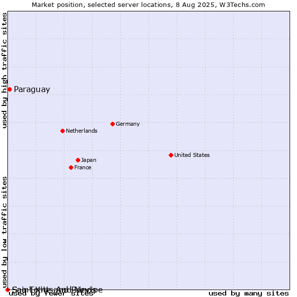 Market position of Paraguay vs. Sao Tome and Principe vs. Saint Kitts And Nevis