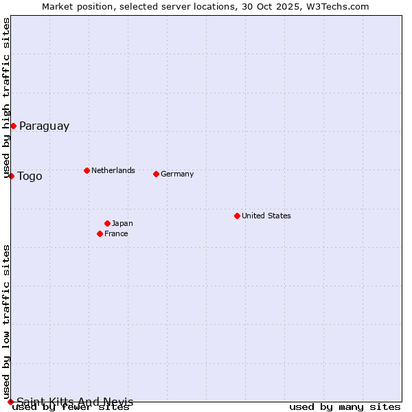 Market position of Paraguay vs. Togo vs. Saint Kitts And Nevis