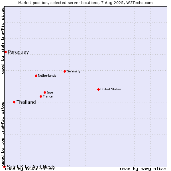 Market position of Thailand vs. Paraguay vs. Saint Kitts And Nevis