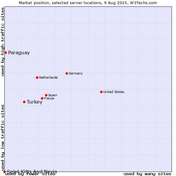Market position of Turkey vs. Paraguay vs. Saint Kitts And Nevis