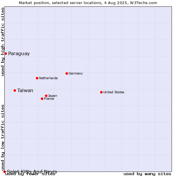 Market position of Taiwan vs. Paraguay vs. Saint Kitts And Nevis