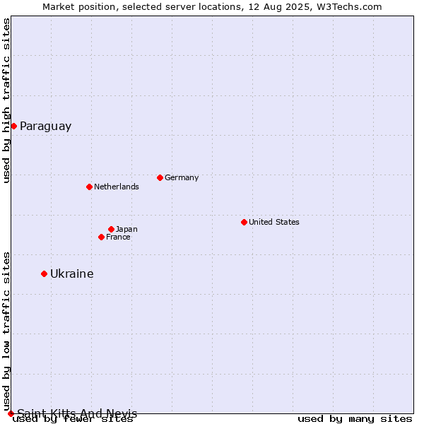 Market position of Ukraine vs. Paraguay vs. Saint Kitts And Nevis