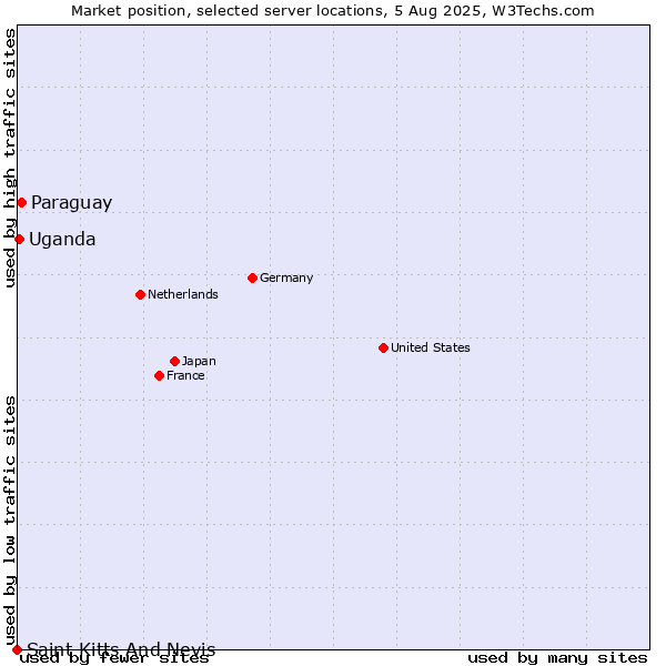 Market position of Paraguay vs. Uganda vs. Saint Kitts And Nevis