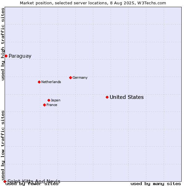 Market position of United States vs. Paraguay vs. Saint Kitts And Nevis