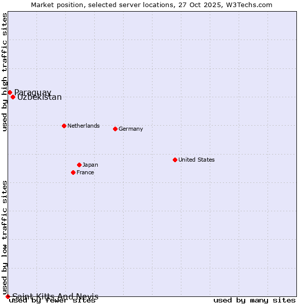 Market position of Uzbekistan vs. Paraguay vs. Saint Kitts And Nevis