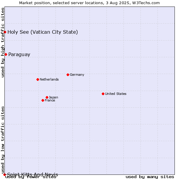 Market position of Paraguay vs. Holy See (Vatican City State) vs. Saint Kitts And Nevis