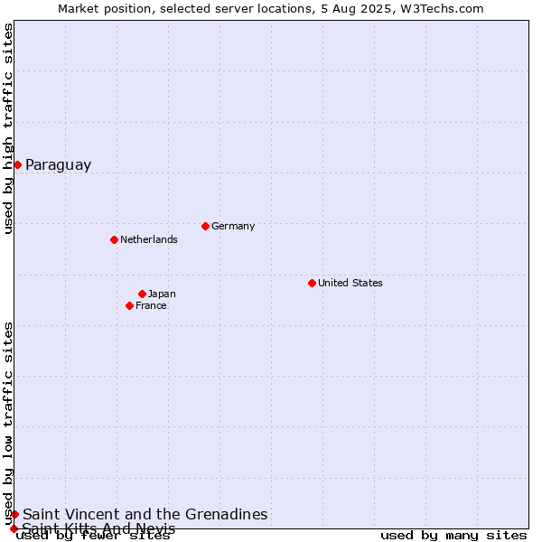 Market position of Paraguay vs. Saint Vincent and the Grenadines vs. Saint Kitts And Nevis
