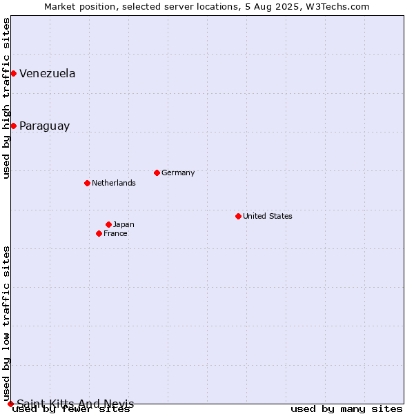 Market position of Paraguay vs. Venezuela vs. Saint Kitts And Nevis